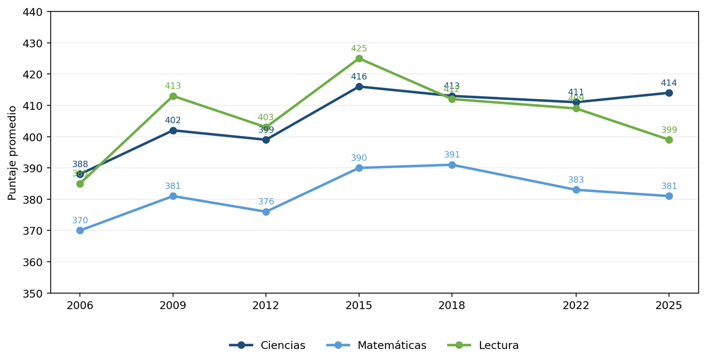 Figura 1 - Puntajes promedio de Colombia en los ciclos PISA disponibles (2006 a 2025 en Ciencias, Matemáticas y Lectura)